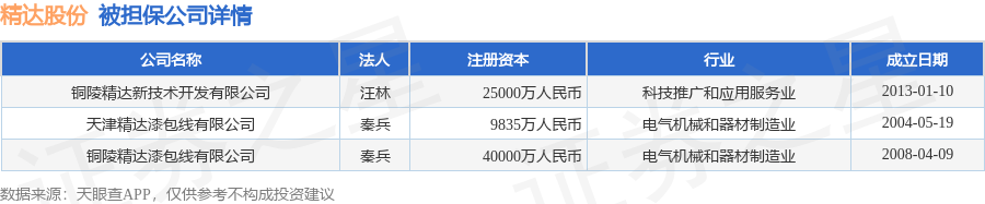 精达股份披露6笔对外担保，被担保公司3家