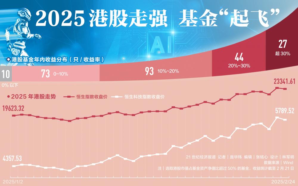 开年逾九成港股基金实现正收益，止盈还是持有？