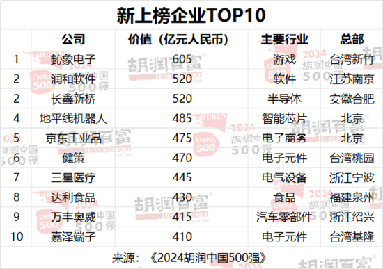 2024胡润中国500强发布：腾讯价值上涨5700亿元，以3.42万亿元稳居第二