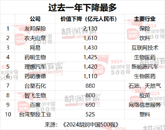 2024胡润中国500强发布：腾讯价值上涨5700亿元	，以3.42万亿元稳居第二