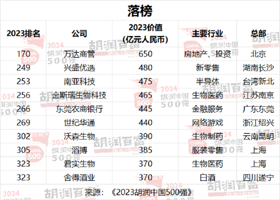 2024胡润中国500强发布：腾讯价值上涨5700亿元	，以3.42万亿元稳居第二