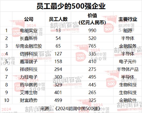 2024胡润中国500强发布：腾讯价值上涨5700亿元，以3.42万亿元稳居第二