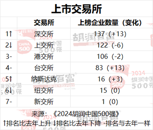 2024胡润中国500强发布：腾讯价值上涨5700亿元，以3.42万亿元稳居第二