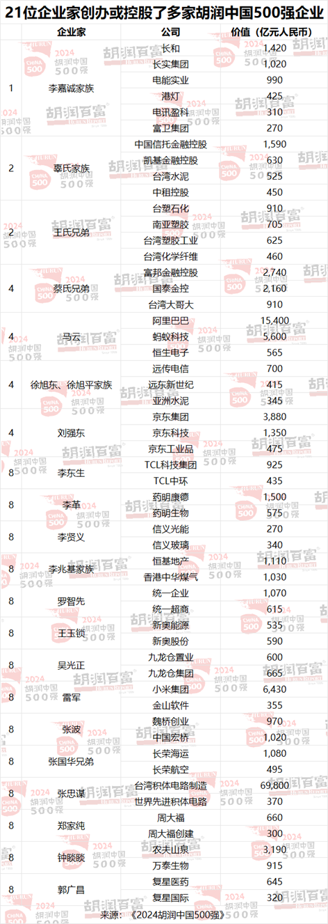 2024胡润中国500强发布：腾讯价值上涨5700亿元	，以3.42万亿元稳居第二