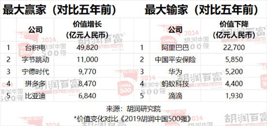 2024胡润中国500强发布：腾讯价值上涨5700亿元，以3.42万亿元稳居第二