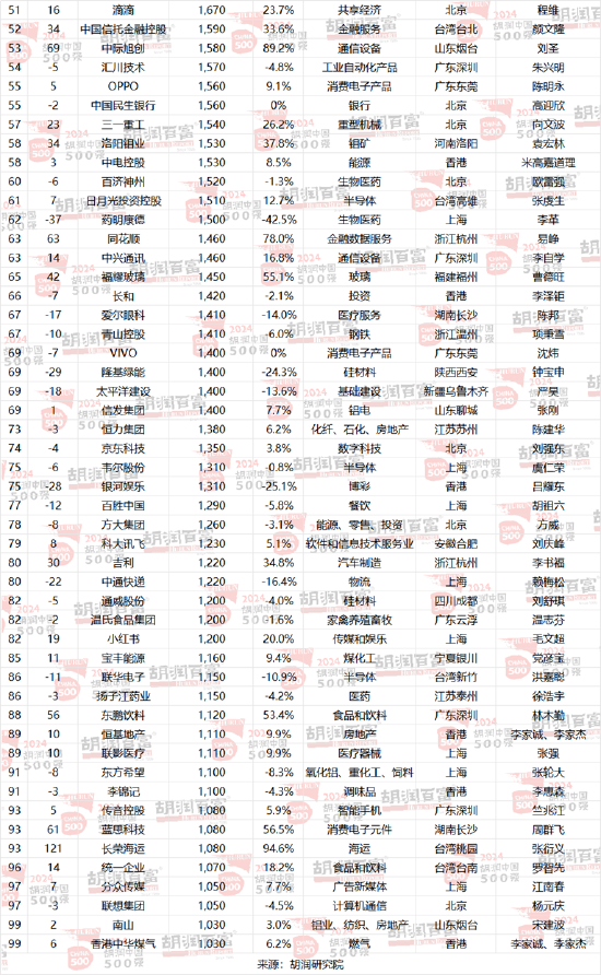 2024胡润中国500强发布：腾讯价值上涨5700亿元，以3.42万亿元稳居第二