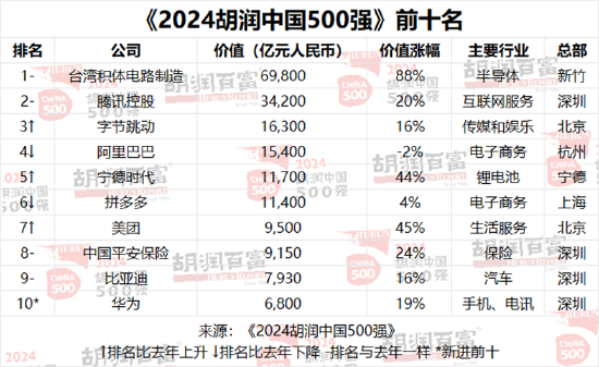 胡润中国500强企业总价值上涨6.6万亿元，达到56万亿元