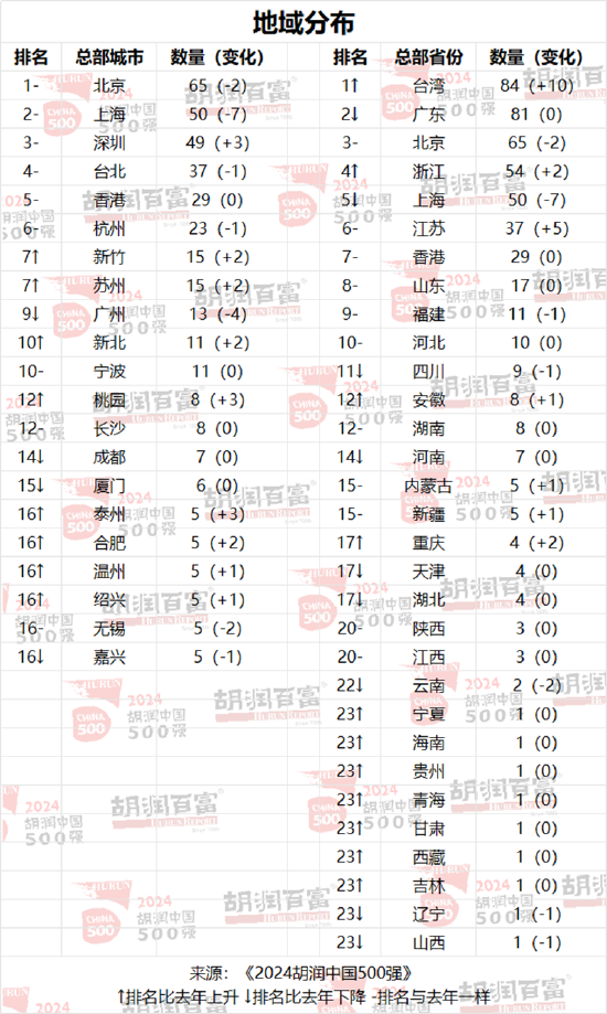 胡润中国500强企业总价值上涨6.6万亿元，达到56万亿元