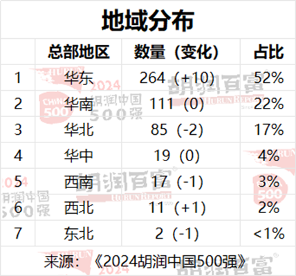 胡润中国500强企业总价值上涨6.6万亿元，达到56万亿元