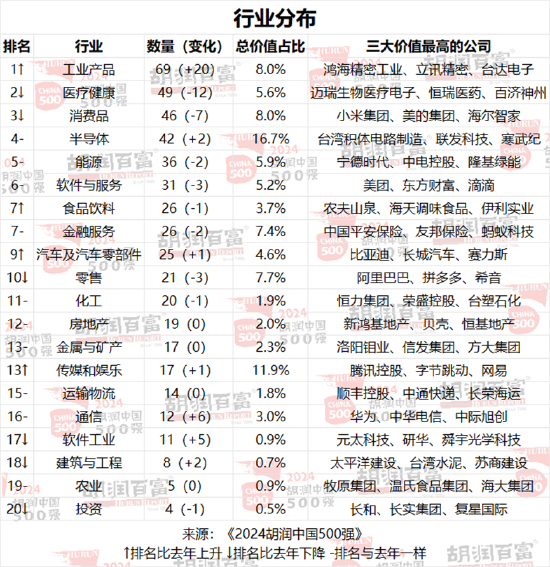 胡润中国500强企业总价值上涨6.6万亿元，达到56万亿元