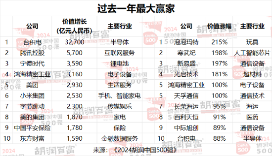 胡润中国500强企业总价值上涨6.6万亿元	，达到56万亿元