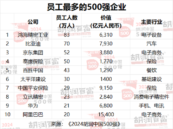 胡润中国500强企业总价值上涨6.6万亿元，达到56万亿元