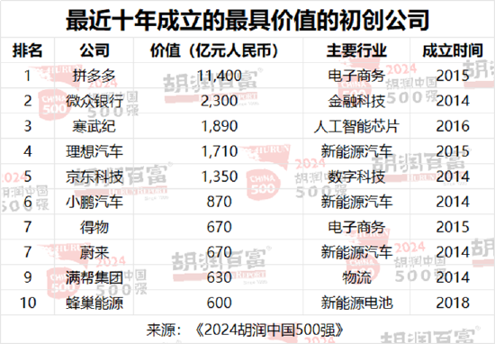 胡润中国500强企业总价值上涨6.6万亿元	，达到56万亿元