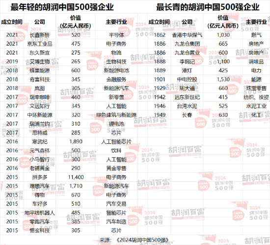 胡润中国500强企业总价值上涨6.6万亿元，达到56万亿元