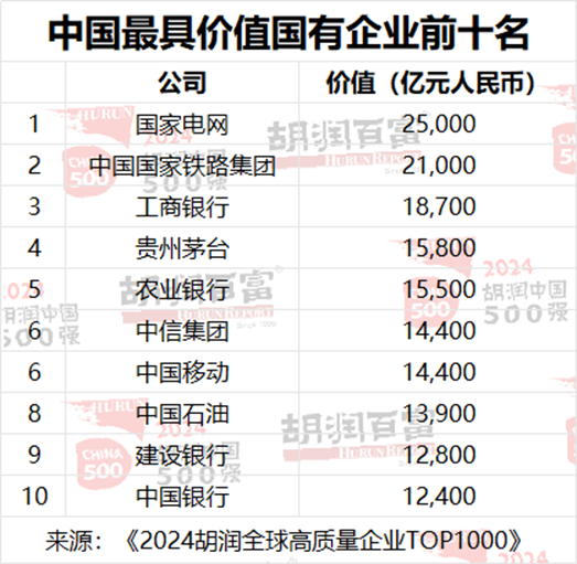 胡润中国500强企业总价值上涨6.6万亿元，达到56万亿元