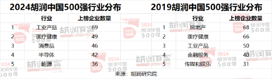 胡润中国500强企业总价值上涨6.6万亿元	，达到56万亿元