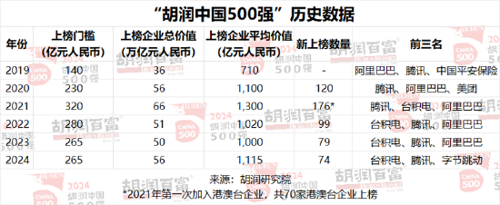 胡润中国500强企业总价值上涨6.6万亿元，达到56万亿元