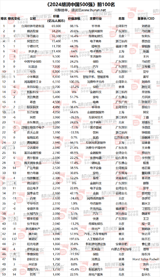 胡润中国500强企业总价值上涨6.6万亿元，达到56万亿元