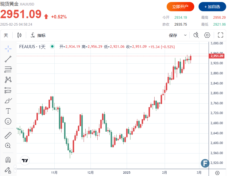 【黄金收评】金价飙升再创历史新高，特朗普关税计划引发避险需求