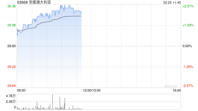 兖煤澳大利亚盘中涨近3% 机构预期煤价下跌可能拖累公司业绩