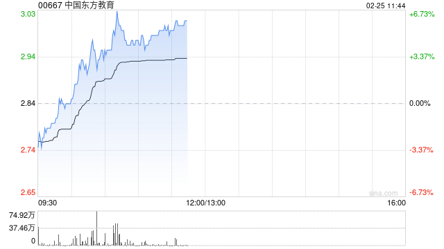 中国东方教育早盘涨近6% 公司为国内最大的职业技能教育供应商