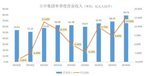 立中集团（300428.SZ）2024年营收与利润双增长	，四季度净利环比增长71%