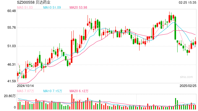 出走四年后，毛力重回“掉队”的贝达药业