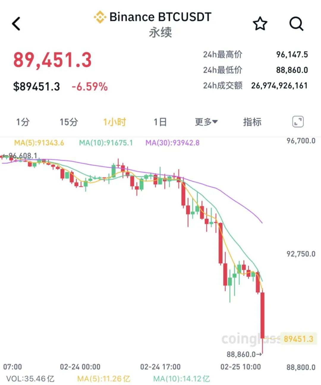 突然大跌！超31万人爆仓