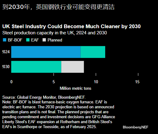 英国计划出台32亿美元钢铁战略 推动行业清洁发展