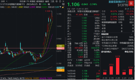 豪华新车炸场，小米股价站上53港元，逆市再探新高！港股互联网ETF（513770）回调蓄力	，北水爆买超150亿港元