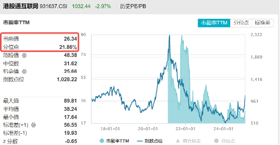 豪华新车炸场	，小米股价站上53港元，逆市再探新高！港股互联网ETF（513770）回调蓄力，北水爆买超150亿港元