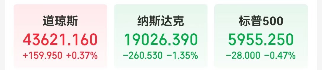 一度跌超10%，特斯拉市值一夜蒸发超6400亿元	，美股“七巨头”指数进入技术性调整区间！啥情况？