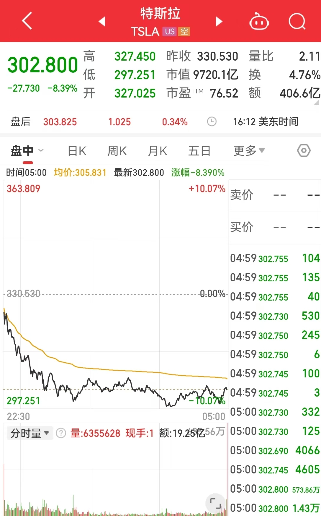 一度跌超10%，特斯拉市值一夜蒸发超6400亿元，美股“七巨头”指数进入技术性调整区间！啥情况？