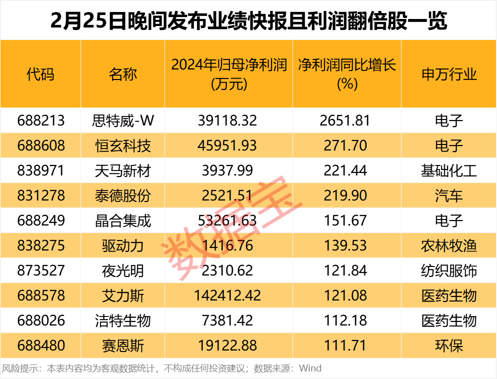 暴增超26倍！昨晚公布	，这10股业绩炸裂！大幅扭亏股出炉