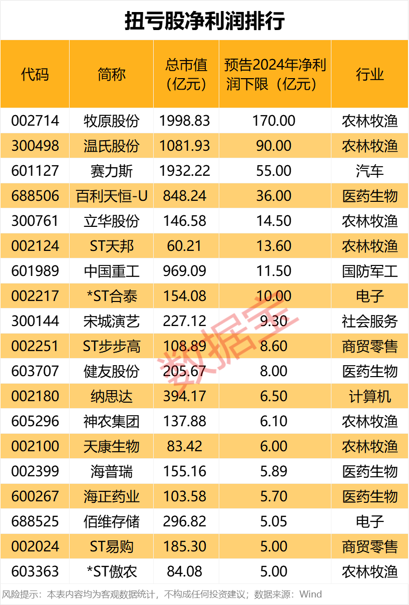 暴增超26倍！昨晚公布，这10股业绩炸裂！大幅扭亏股出炉