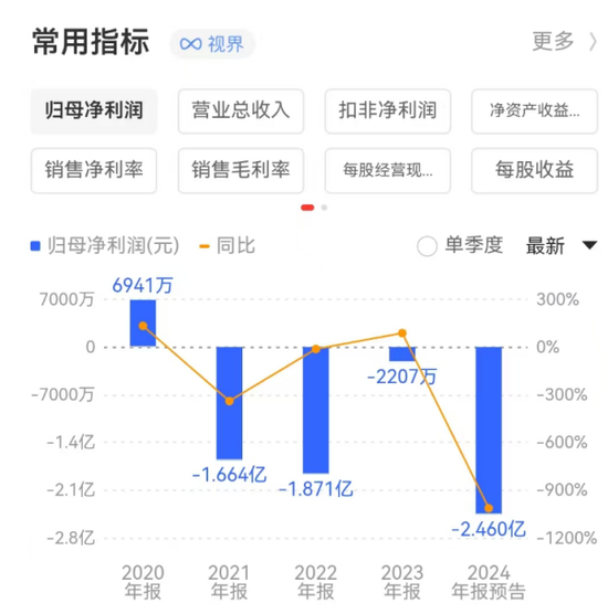 金种子酒：4年0分红累亏至少5.7亿，股价连跌两年多	、多高管被套高薪来弥补？