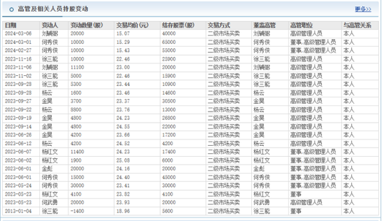 金种子酒：4年0分红累亏至少5.7亿，股价连跌两年多、多高管被套高薪来弥补？