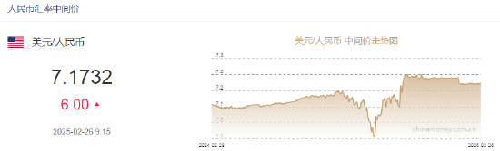 人民币兑美元中间价报7.1732，下调6点