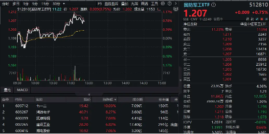 AI+再度发酵，国防军工震荡走强	，七一二涨停封板！国防军工ETF（512810）盘中涨超1%！