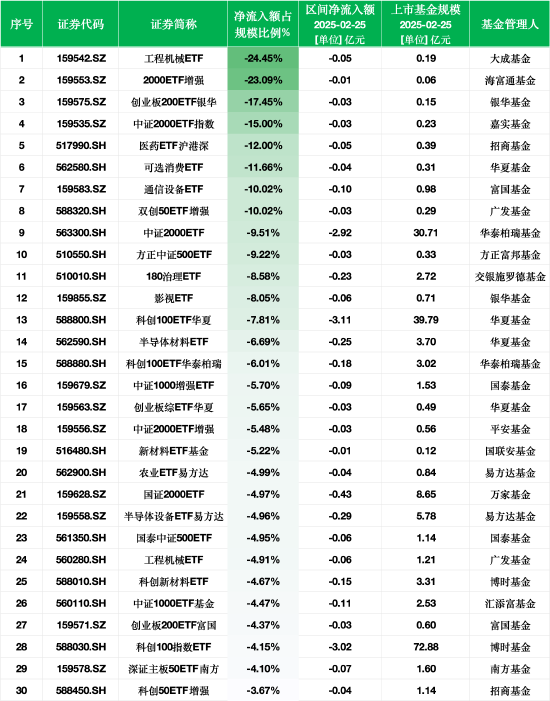 最不受欢迎ETF：2月25日大成工程机械ETF净流出额占比24.45%，海富通2000ETF占比23.09%（附名单）