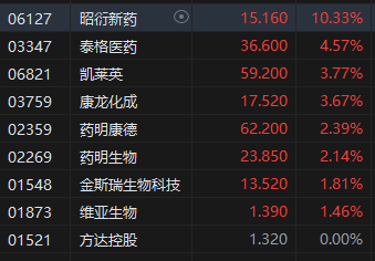 午评：港股恒指涨2.54% 恒生科指涨3.69% 昭衍新药涨超10%