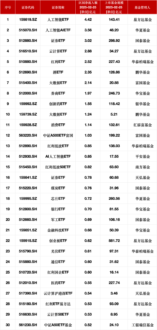 最受青睐ETF：2月25日易方达人工智能ETF获净申购4.42亿元	，华夏人工智能AIETF获净申购3.56亿元