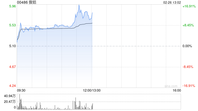 俄铝盘中涨超9% 本月内累计涨幅超73%