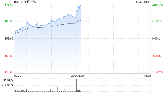 美团-W早盘持续上涨逾7% 中信证券维持“买入”评级