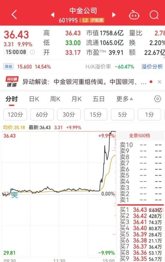 突然直线拉升，中金公司、中国银河双双涨停！发生了什么？