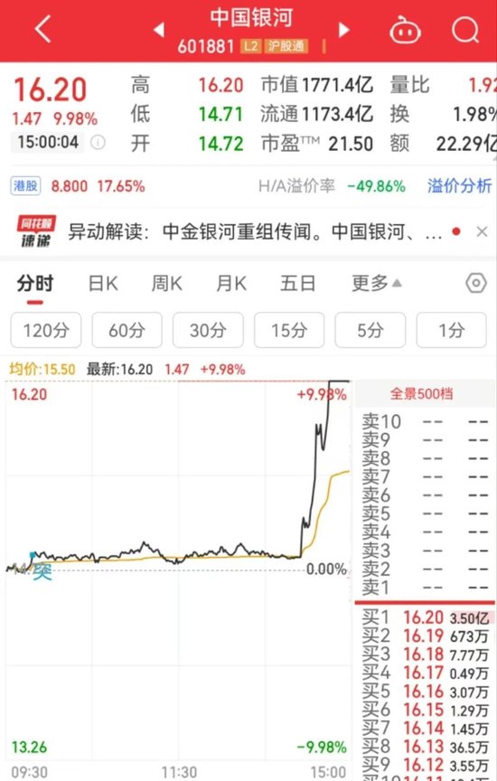 突然直线拉升，中金公司	、中国银河双双涨停！发生了什么？