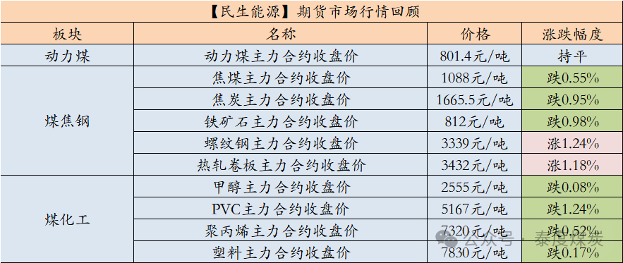 【民生能源 周泰团队】煤炭日报：印尼HBA价格相关的煤炭出口新规获批，3月1日生效