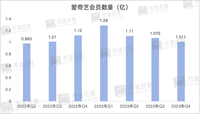 净利暴跌60%	，爱奇艺扑街了？