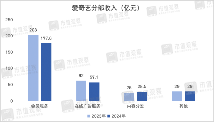 净利暴跌60%	，爱奇艺扑街了？