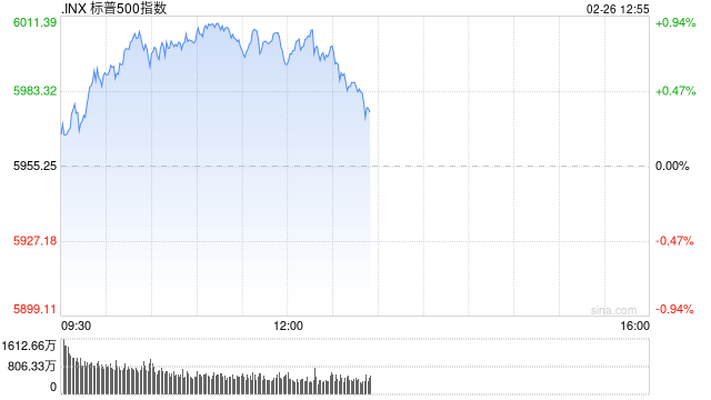 早盘：美股早盘走高 标普指数四连跌后反弹